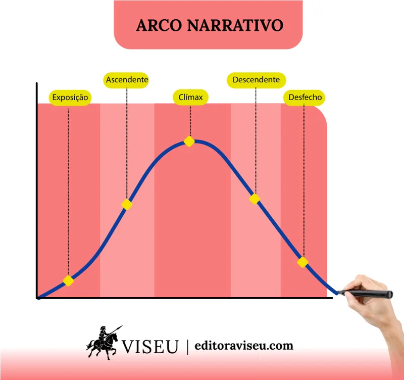 Arco Narrativo: na imagem há um exemplo de arco narrativo que consiste em um gráfico de oscilação em forma de arco