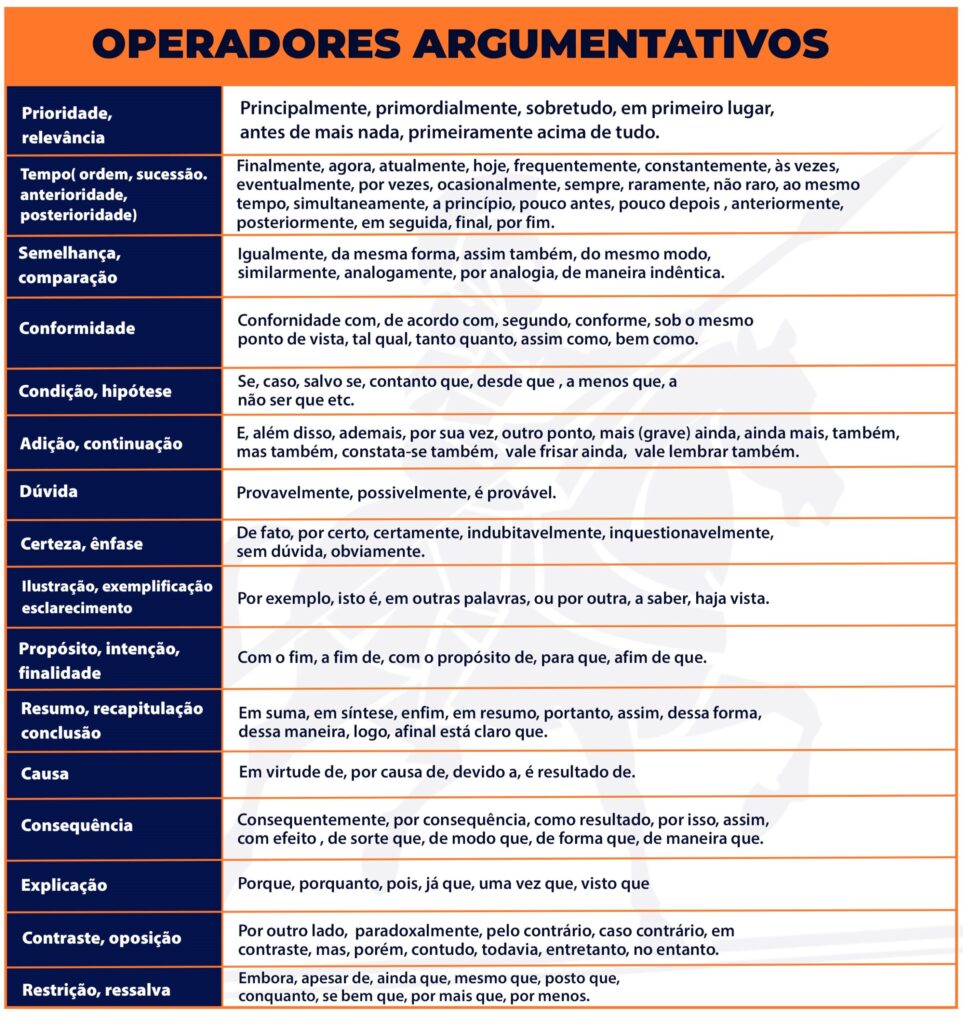 Tabela de Operadores Argumentativos