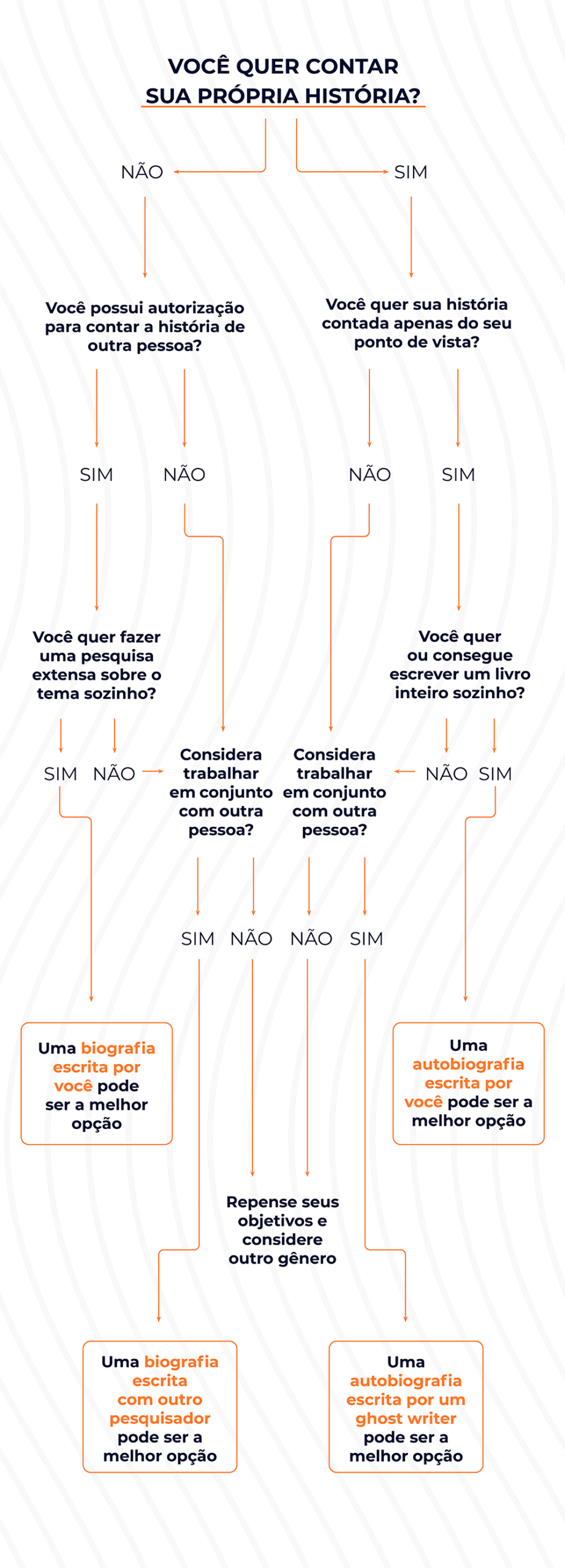 Infográfico para judar na escolha entre biografia ou autobiografia