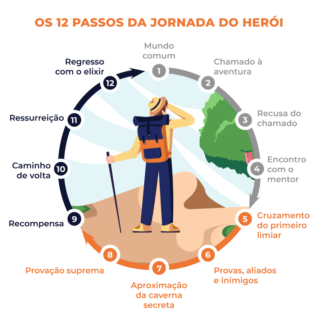 Jornada do herói os 12 passos do sucesso Editora Viseu