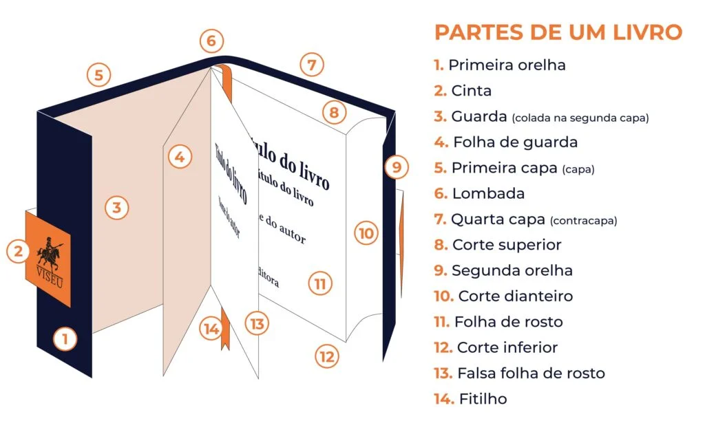 Infográfico apresentando 10 partes do livro, sendo elas: primeira orelha, cinta, folha de guarda, guarda, primeira capa, lombada, quarta capa, segunda orelha, folha de rosto, falsa folha de rosto e fitilho